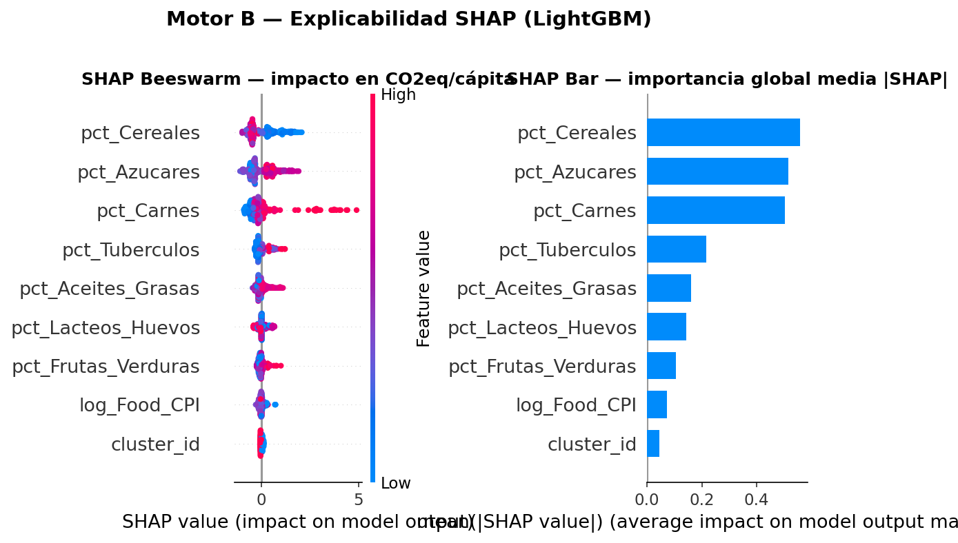 Diagrama SHAP beeswarm global con los 9 drivers de CO₂ ordenados por importancia